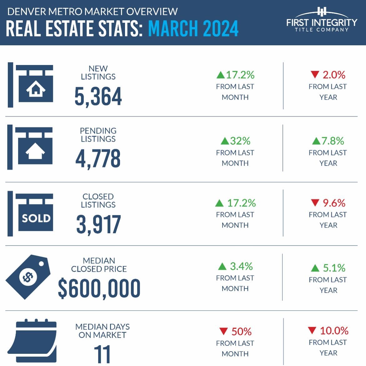 🌸Spring has sprung in the Denver real estate market! 🏡New... - ▫️TARAH KUNA▫️