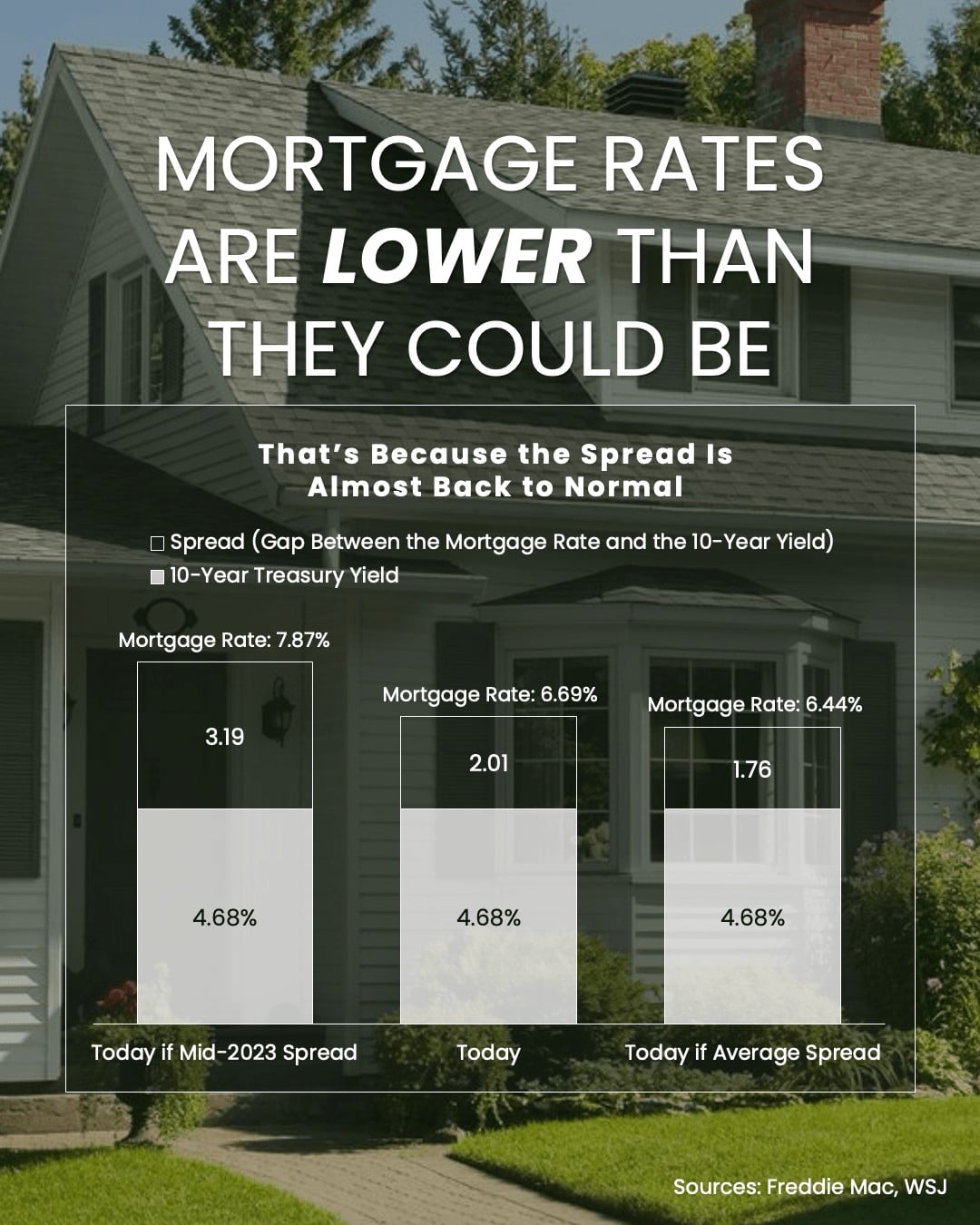 Mortgage rates aren’t random. They’re affected by 2 numbers. The...