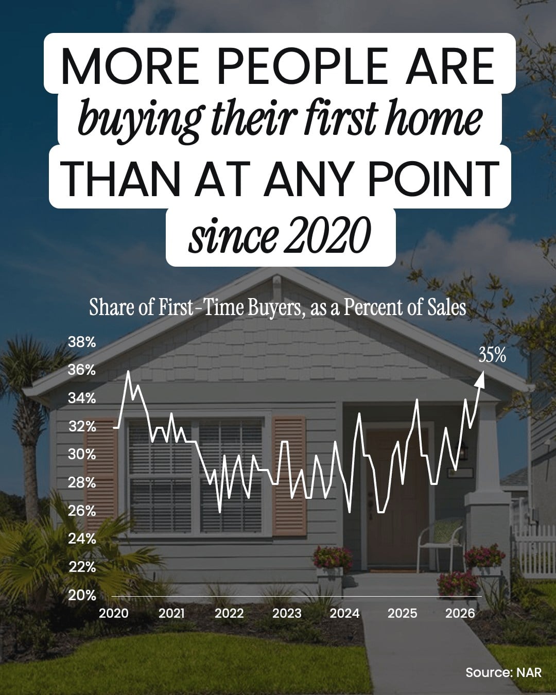 This may come as a surprise, but first-time buyers are...