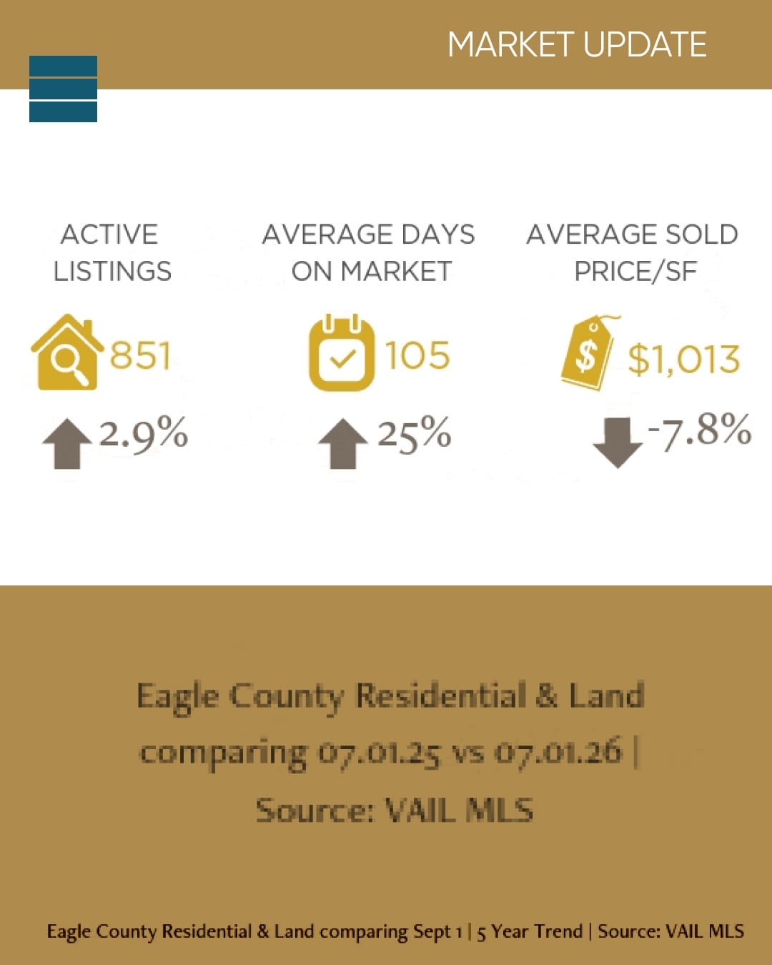 📊 Waiting for Vail home prices to drop? The data...